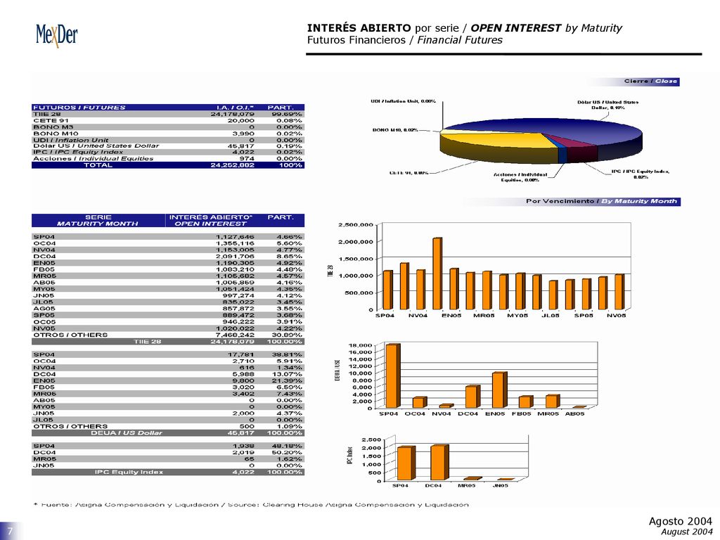 INTERÉS ABIERTO por serie / OPEN INTEREST by Maturity Futuros Financieros / Financial Futures