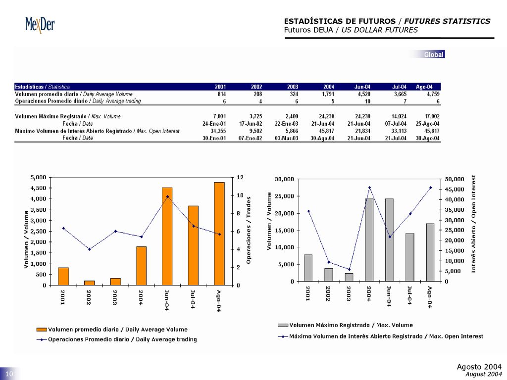 ESTADÍSTICAS DE FUTUROS / FUTURES STATISTICS Futuros DEUA / US DOLLAR FUTURES