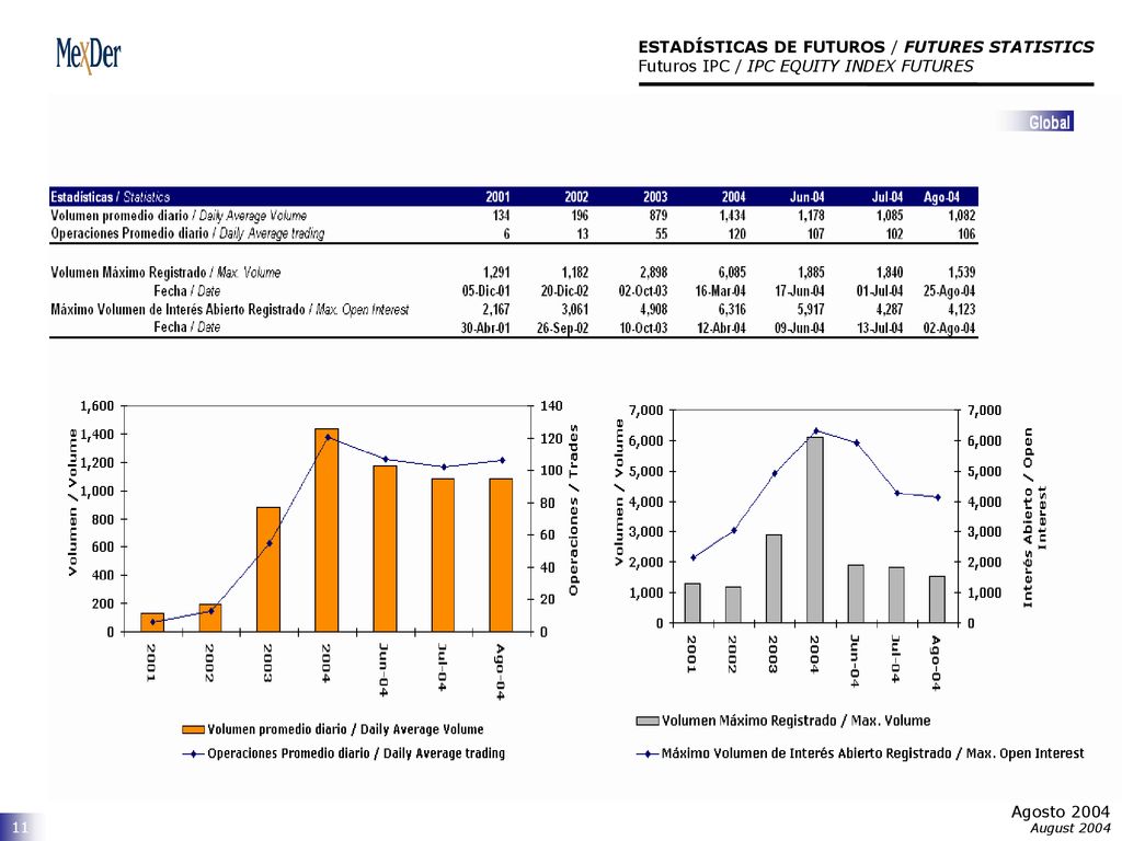 ESTADÍSTICAS DE FUTUROS / FUTURES STATISTICS Futuros IPC / IPC EQUITY INDEX FUTURES