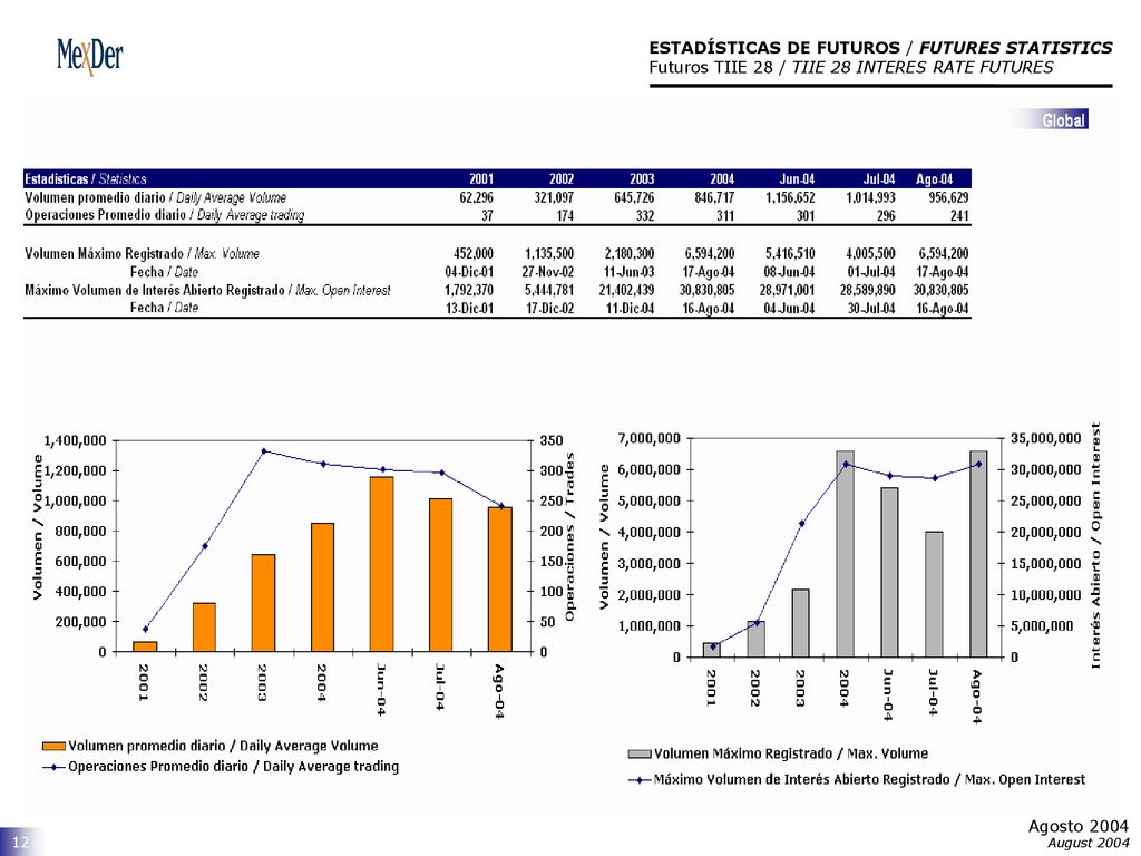 ESTADÍSTICAS DE FUTUROS / FUTURES STATISTICS Futuros TIIE 28 / TIIE 28 INTERES RATE FUTURES
