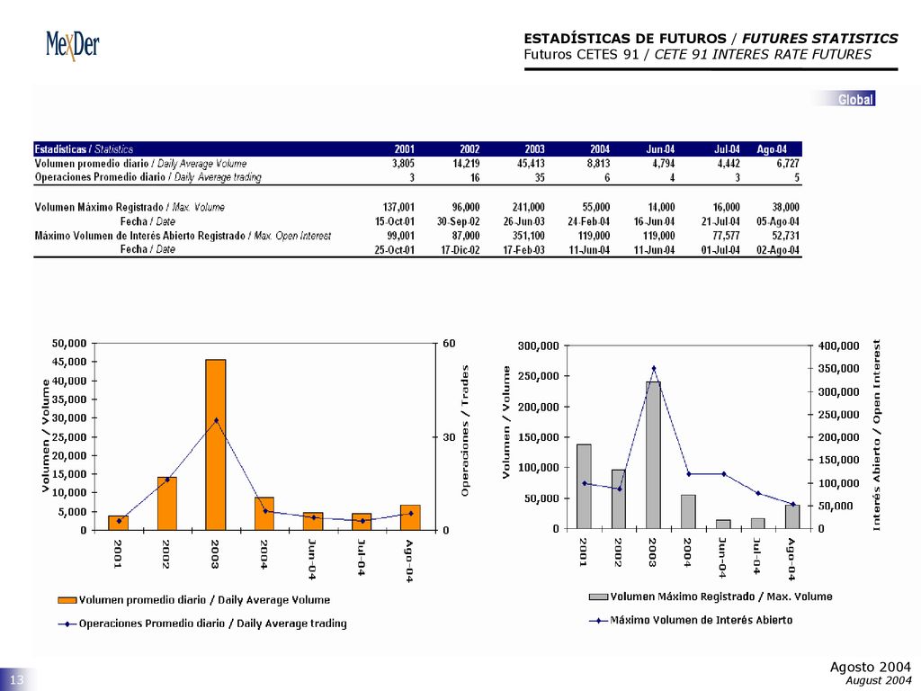 ESTADÍSTICAS DE FUTUROS / FUTURES STATISTICS Futuros CETES 91 / CETE 91 INTERES RATE FUTURES