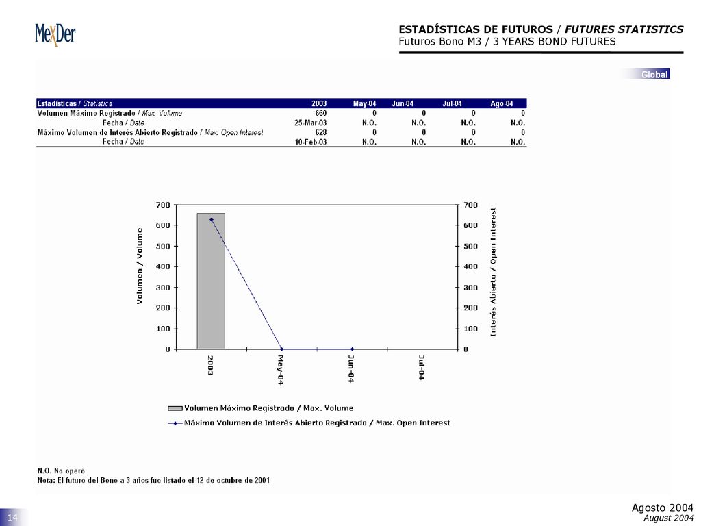 ESTADÍSTICAS DE FUTUROS / FUTURES STATISTICS Futuros Bono M3 / 3 YEARS BOND FUTURES