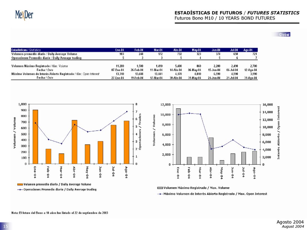 ESTADÍSTICAS DE FUTUROS / FUTURES STATISTICS Futuros Bono M10 / 10 YEARS BOND FUTURES
