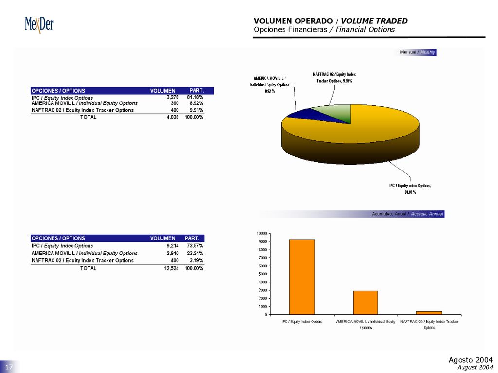VOLUMEN OPERADO / VOLUME TRADED Opciones Financieras / Financial Options