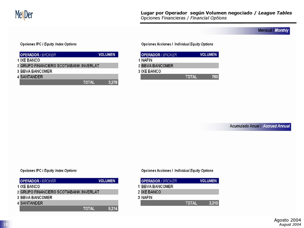 Lugar por Operador según Volumen negociado / League Tables Opciones Financieras / Financial Options