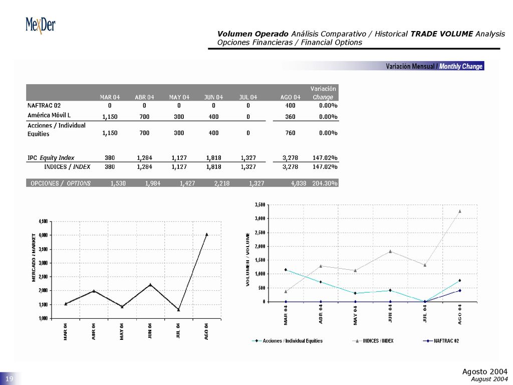 Volumen Operado Análisis Comparativo / Historical TRADE VOLUME Analysis Opciones Financieras / Financial Options