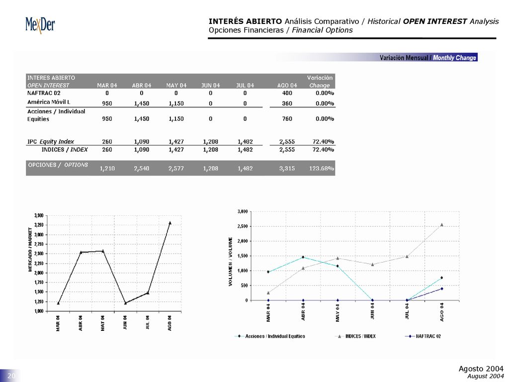 INTERÉS ABIERTO Análisis Comparativo / Historical OPEN INTEREST Analysis Opciones Financieras / Financial Options