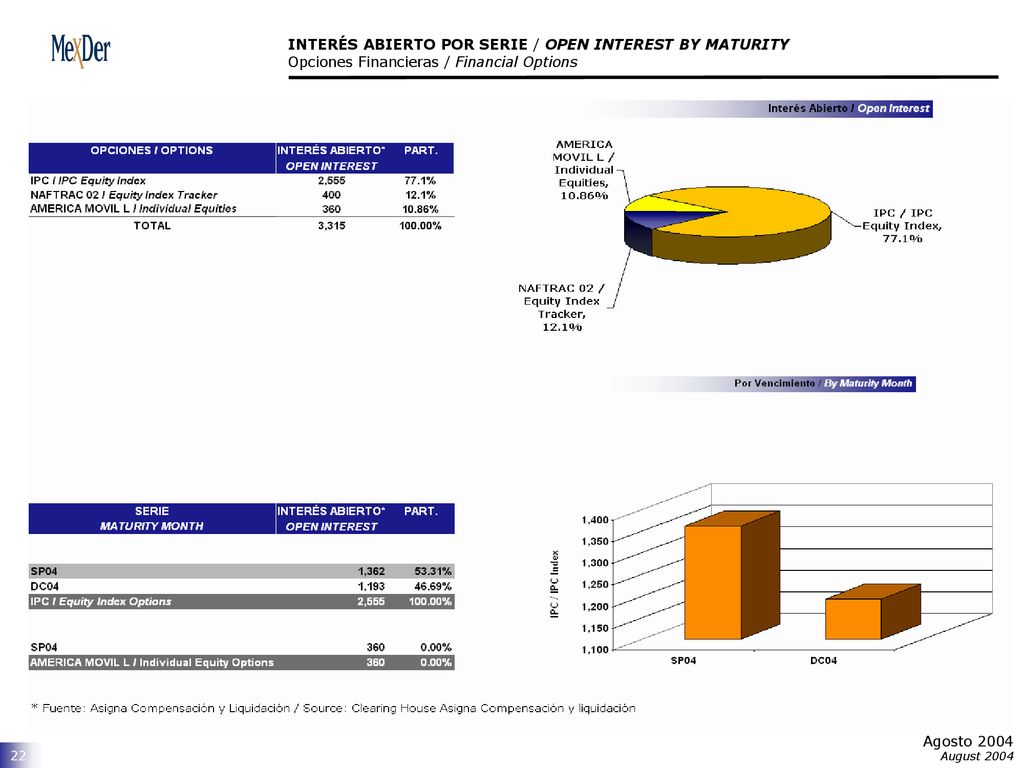 INTERÉS ABIERTO POR SERIE / OPEN INTEREST BY MATURITY Opciones Financieras / Financial Options