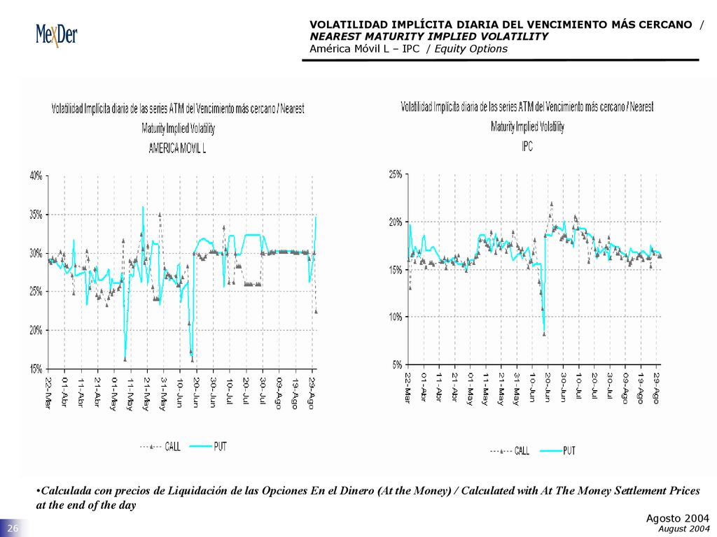 VOLATILIDAD IMPLÍCITA DIARIA DEL VENCIMIENTO MÁS CERCANO / NEAREST MATURITY IMPLIED VOLATILITY América Móvil L – IPC / Equity Options