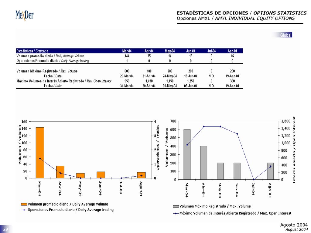 ESTADÍSTICAS DE OPCIONES / OPTIONS STATISTICS Opciones AMXL / AMXL INDIVIDUAL EQUITY OPTIONS