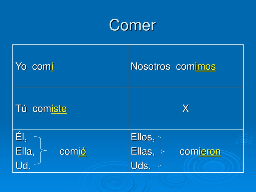 Comer Yo comí Nosotros comimos Tú comiste X Él, Ella, comió Ud. Ellos,