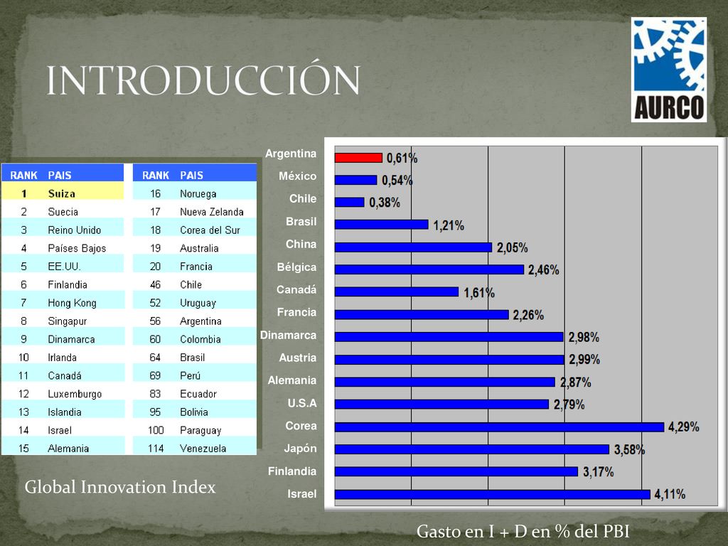 INTRODUCCIÓN Global Innovation Index Gasto en I + D en % del PBI