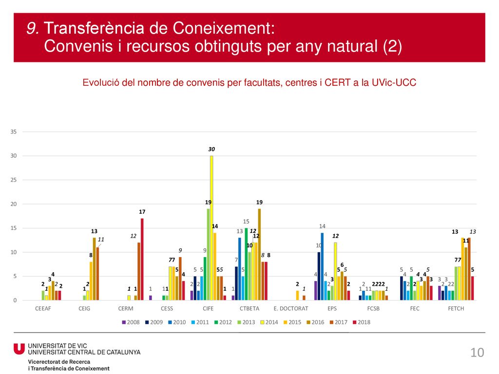 9. Transferència de Coneixement: Convenis i recursos obtinguts per any natural (2)