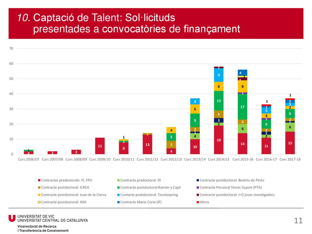 10. Captació de Talent: Sol·licituds presentades a convocatòries de finançament