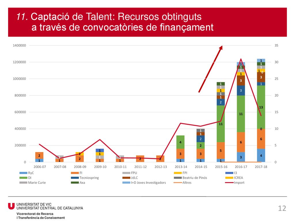 11. Captació de Talent: Recursos obtinguts a través de convocatòries de finançament