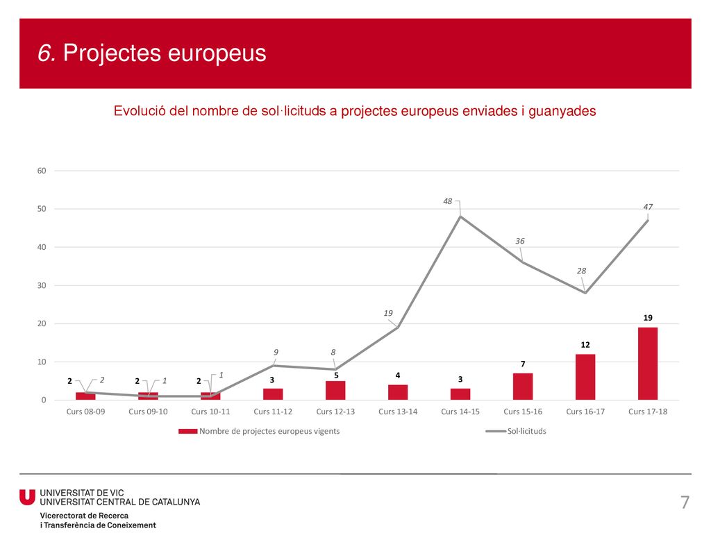 6. Projectes europeus Evolució del nombre de sol·licituds a projectes europeus enviades i guanyades