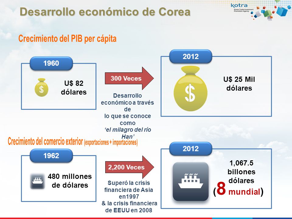 Desarrollo económico de Corea Crecimiento del PIB per cápita