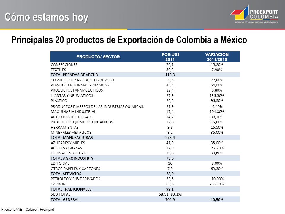 Cómo estamos hoy Principales 20 productos de Exportación de Colombia a México. PRODUCTO/ SECTOR. FOB US$
