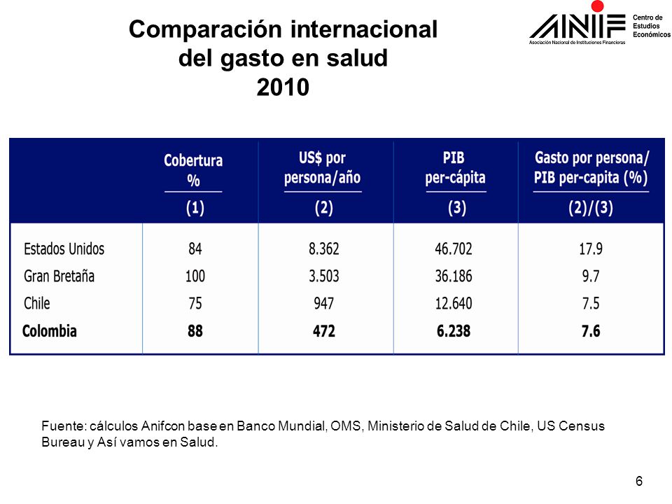 Comparación internacional del gasto en salud 2010