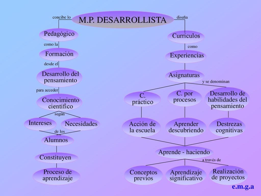M.P. DESARROLLISTA e.m.g.a Pedagógico Desarrollo del pensamiento