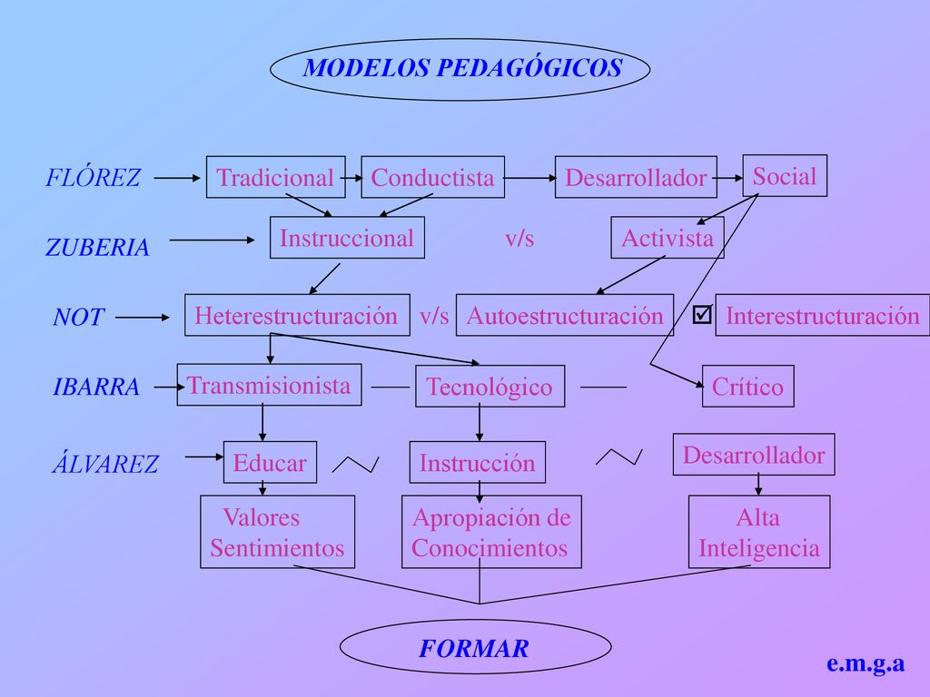 MODELOS PEDAGÓGICOS FLÓREZ. ZUBERIA. NOT. IBARRA. ÁLVAREZ. FORMAR. Tradicional. Conductista.