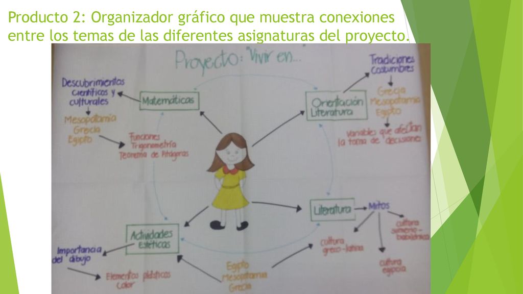 Producto 2: Organizador gráfico que muestra conexiones entre los temas de las diferentes asignaturas del proyecto.