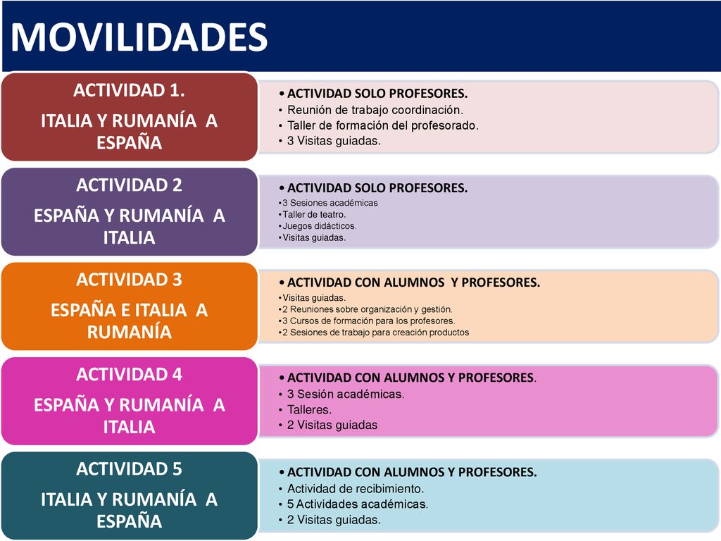 MOVILIDADES ACTIVIDAD 1. ITALIA Y RUMANÍA A ESPAÑA ACTIVIDAD 2