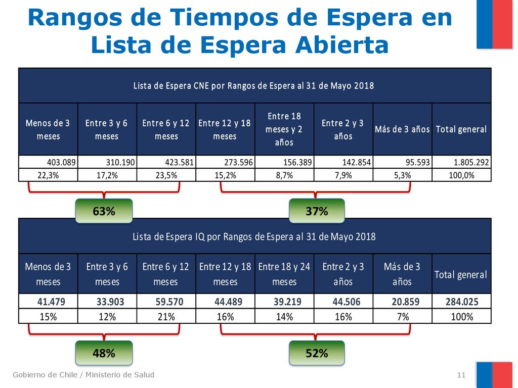 Rangos de Tiempos de Espera en Lista de Espera Abierta