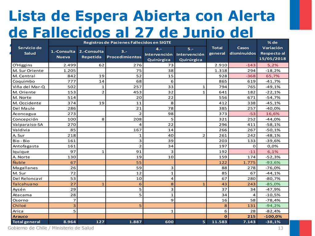 Lista de Espera Abierta con Alerta de Fallecidos al 27 de Junio del 2018