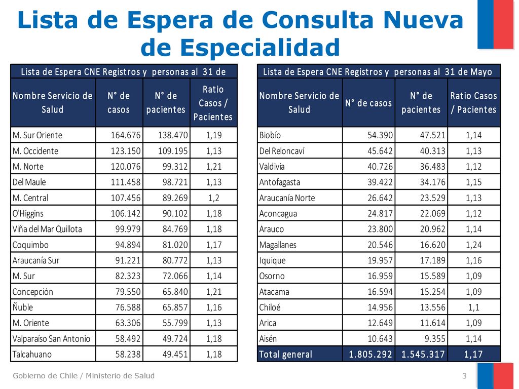 Lista de Espera de Consulta Nueva de Especialidad