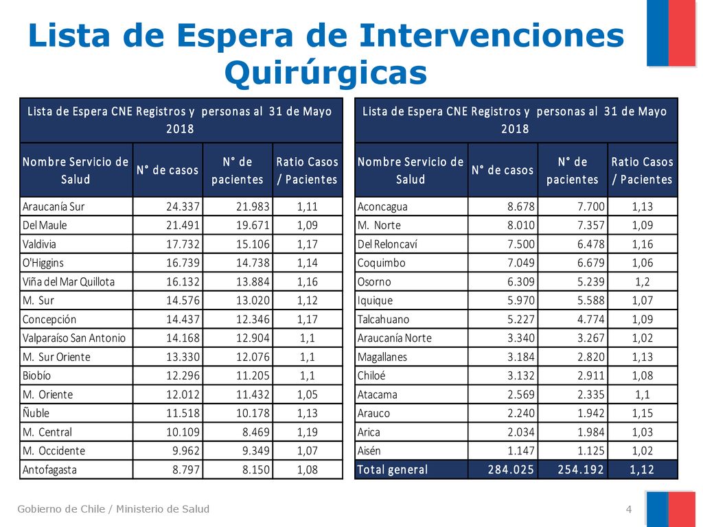 Lista de Espera de Intervenciones Quirúrgicas