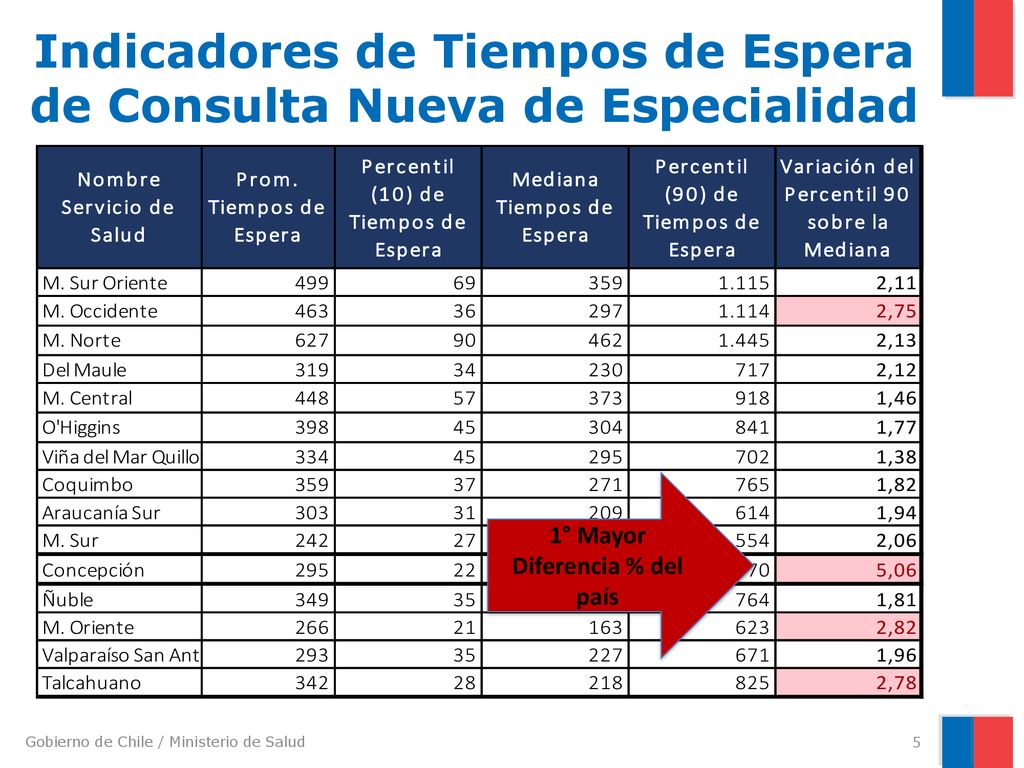 Indicadores de Tiempos de Espera de Consulta Nueva de Especialidad