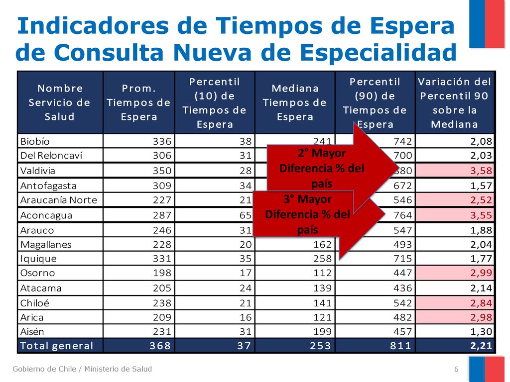 Indicadores de Tiempos de Espera de Consulta Nueva de Especialidad