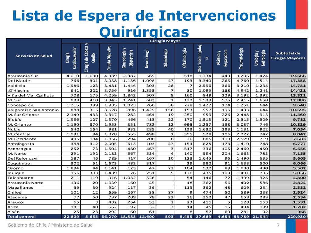 Lista de Espera de Intervenciones Quirúrgicas