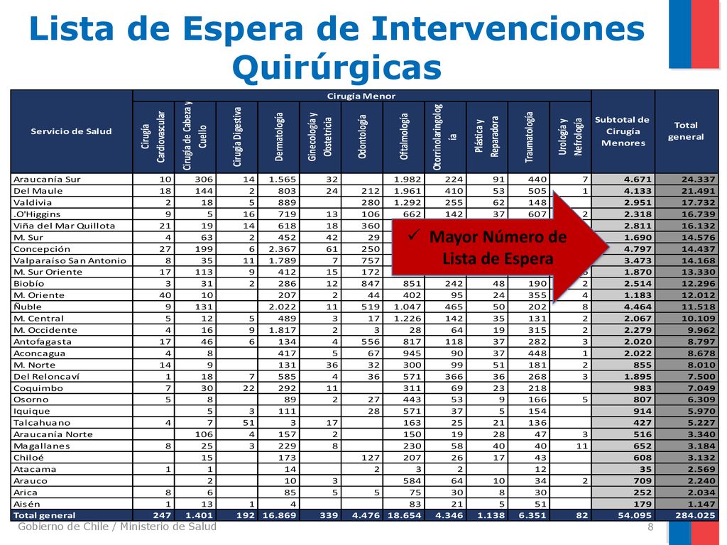 Lista de Espera de Intervenciones Quirúrgicas