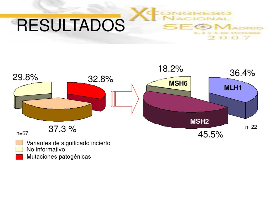 RESULTADOS 18.2% 36.4% 29.8% 32.8% 37.3 % 45.5% MSH6 MLH1 MSH2
