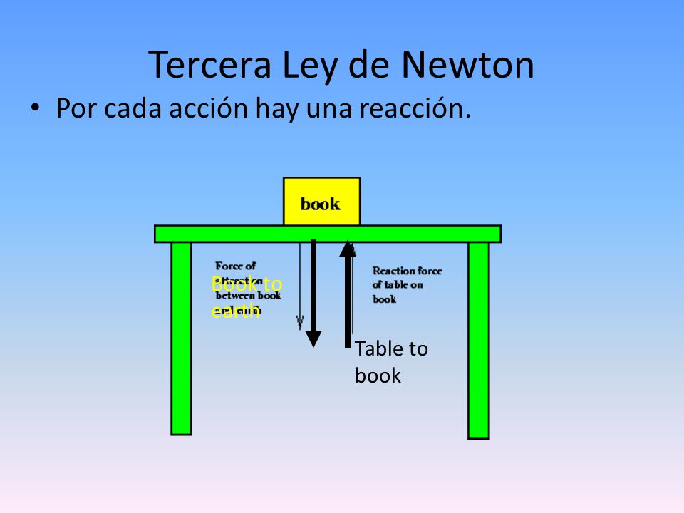 Tercera Ley de Newton Por cada acción hay una reacción. Book to earth