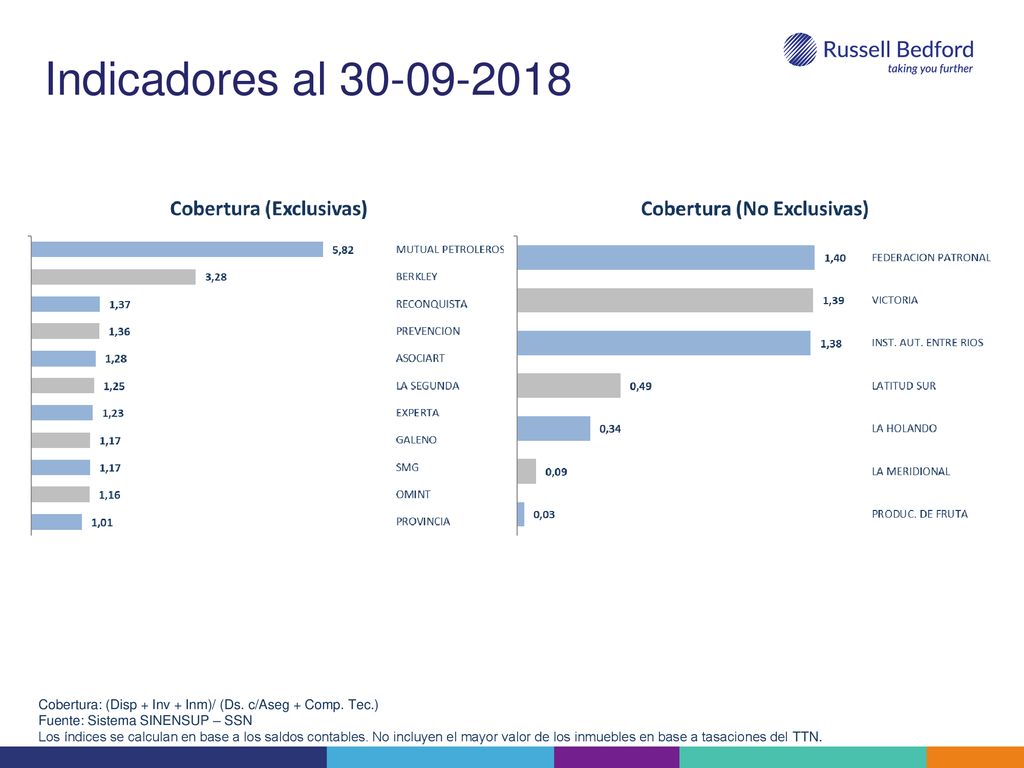 Indicadores al Cobertura: (Disp + Inv + Inm)/ (Ds. c/Aseg + Comp. Tec.) Fuente: Sistema SINENSUP – SSN.