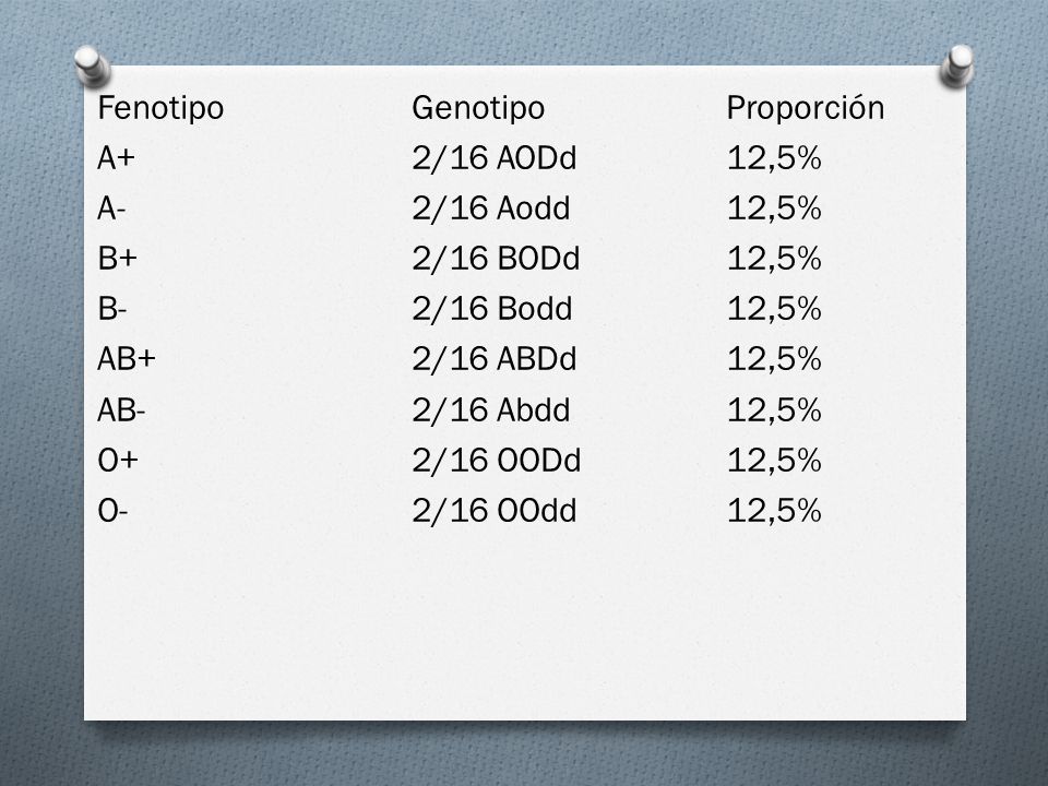 Fenotipo Genotipo Proporción A+ 2/16 AODd 12,5% A- 2/16 Aodd 12,5% B+ 2/16 BODd 12,5% B- 2/16 Bodd 12,5% AB+ 2/16 ABDd 12,5% AB- 2/16 Abdd 12,5% O+ 2/16 OODd 12,5% O- 2/16 OOdd 12,5%