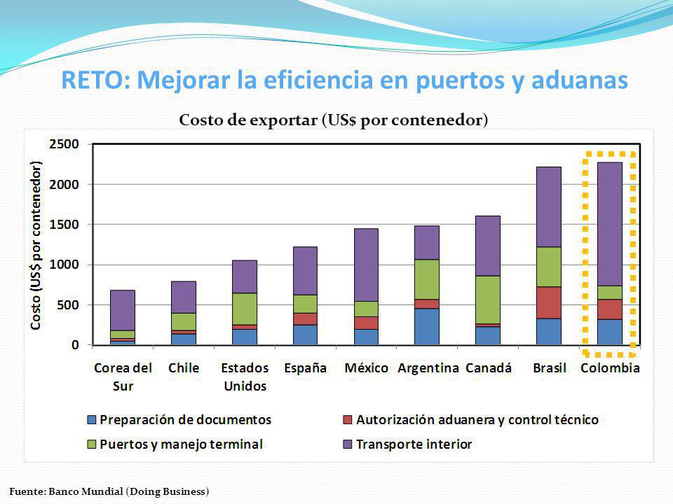 RETO: Mejorar la eficiencia en puertos y aduanas