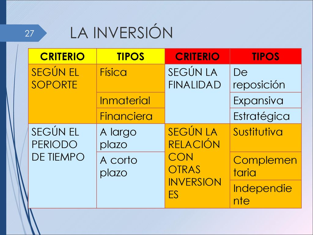 LA INVERSIÓN CRITERIO TIPOS SEGÚN EL SOPORTE Física SEGÚN LA FINALIDAD