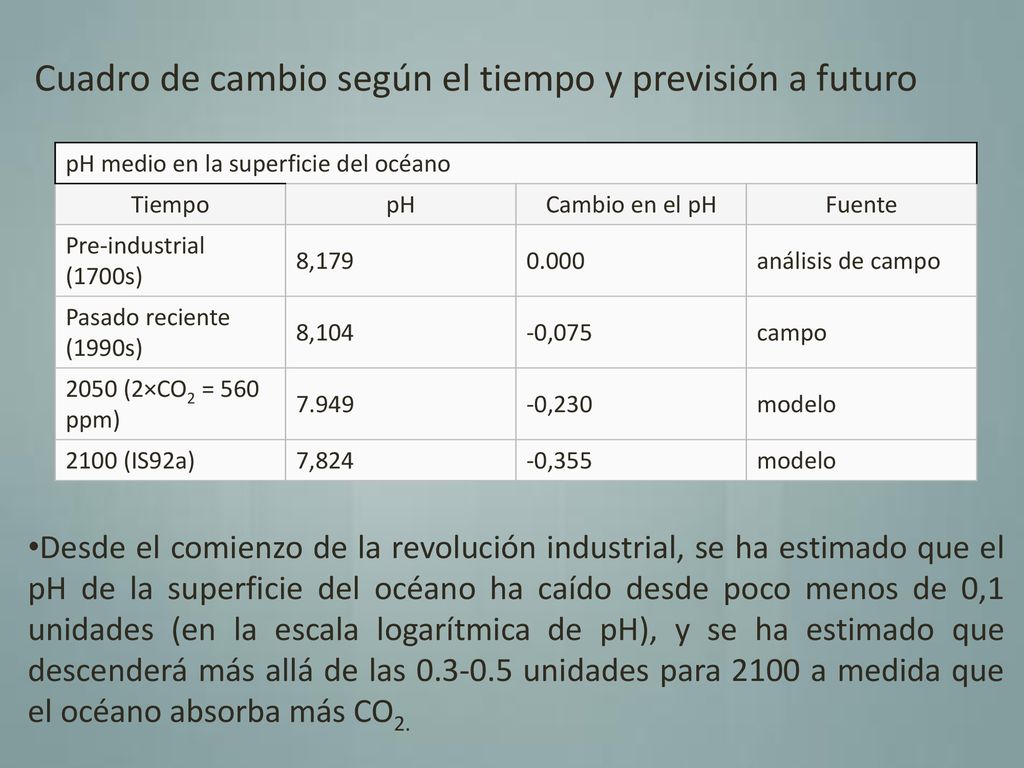 Cuadro de cambio según el tiempo y previsión a futuro