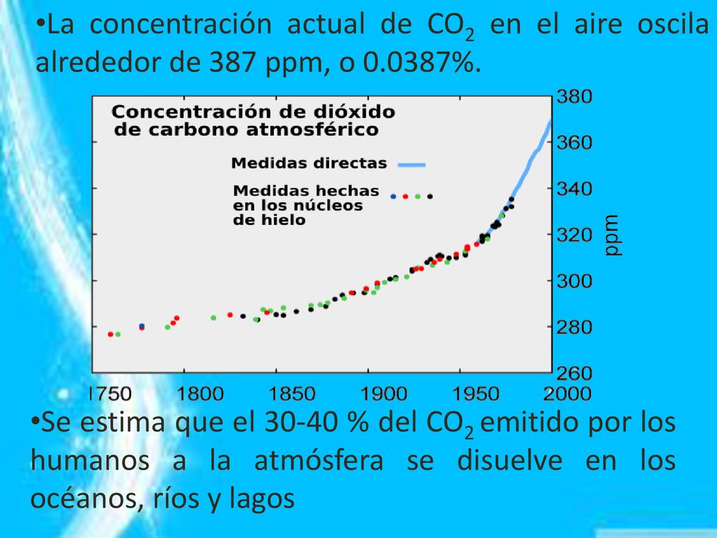 La concentración actual de CO2 en el aire oscila alrededor de 387 ppm, o %.