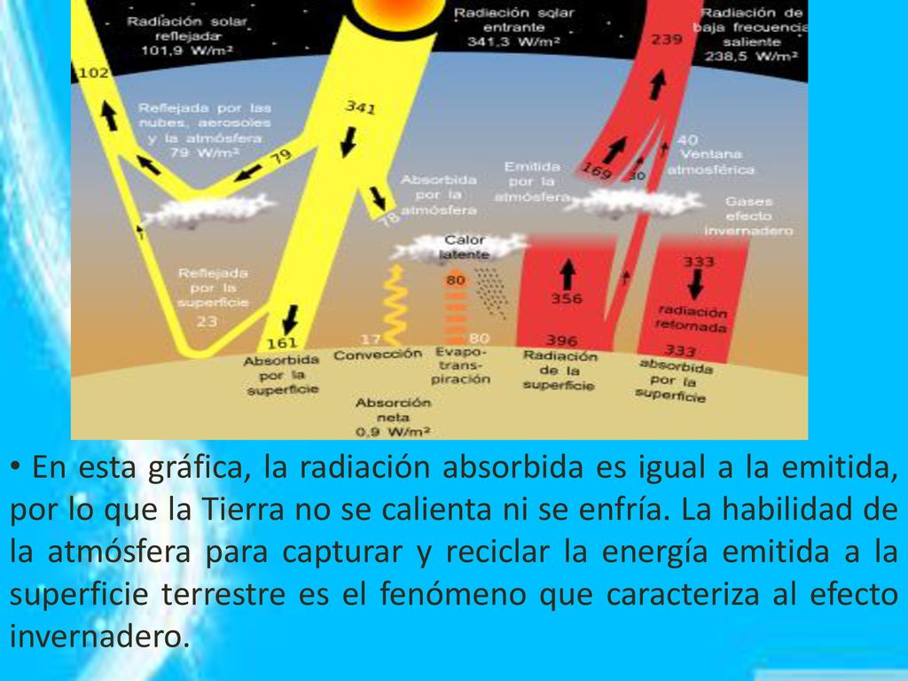 En esta gráfica, la radiación absorbida es igual a la emitida, por lo que la Tierra no se calienta ni se enfría.