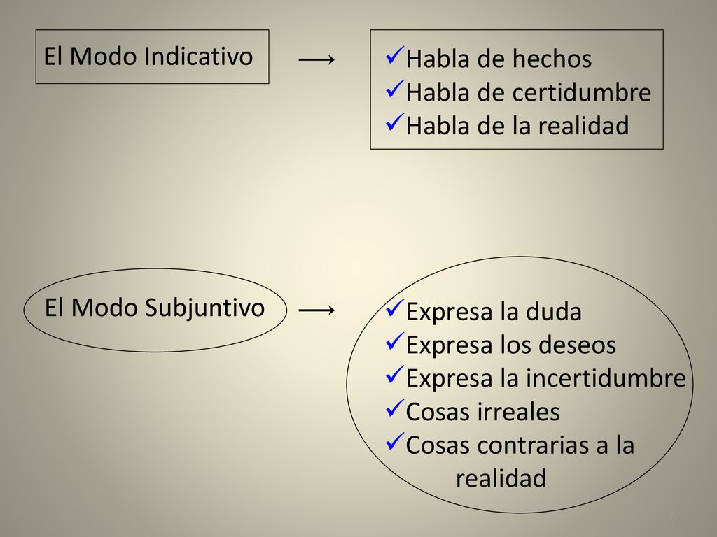 El Modo Indicativo Habla de hechos. Habla de certidumbre. Habla de la realidad. El Modo Subjuntivo.