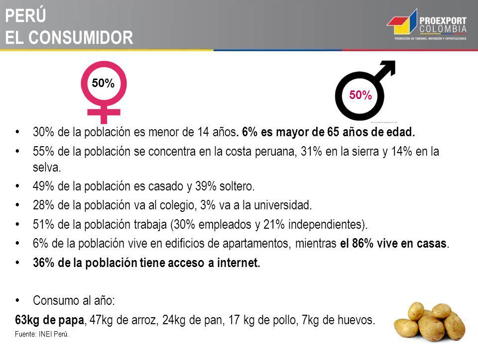 PERÚ EL CONSUMIDOR 30% de la población es menor de 14 años. 6% es mayor de 65 años de edad.