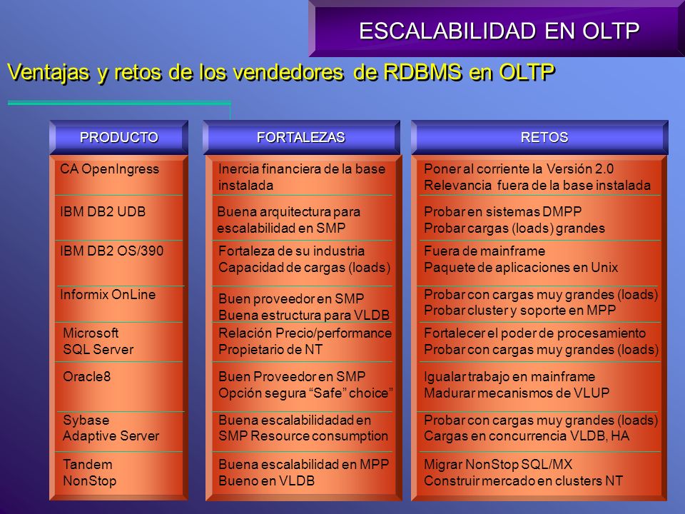 ESCALABILIDAD EN OLTP Ventajas y retos de los vendedores de RDBMS en OLTP. PRODUCTO. FORTALEZAS. RETOS.