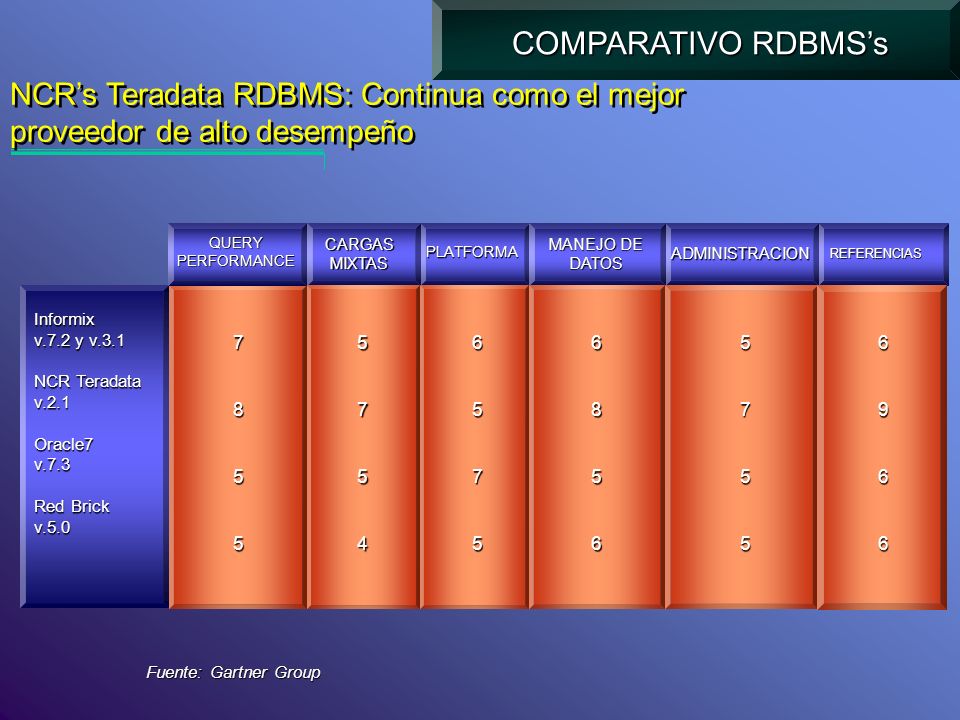 COMPARATIVO RDBMS’s NCR’s Teradata RDBMS: Continua como el mejor proveedor de alto desempeño. QUERY.