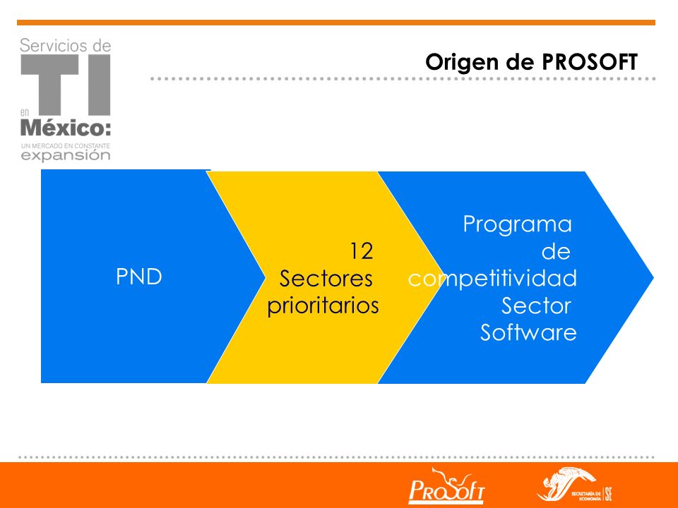 Origen de PROSOFT PND 12 Sectores prioritarios Programa de competitividad Sector Software