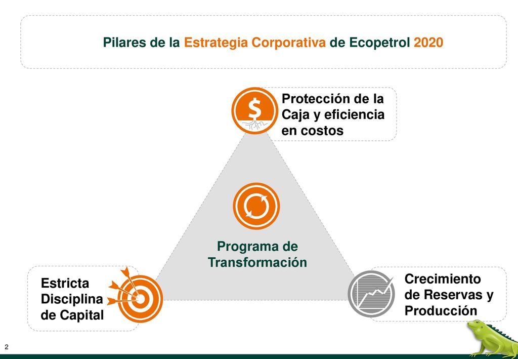 Pilares de la Estrategia Corporativa de Ecopetrol 2020